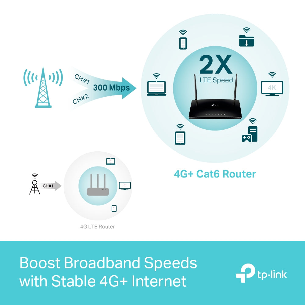 TP-Link Archer MR600 เราเตอร์ใส่ซิม 4G+ Cat6 AC1200 Wireless Dual Band Gigabit Router แค่เสียบซิมการ์ดก็ใช้งานได้เลย