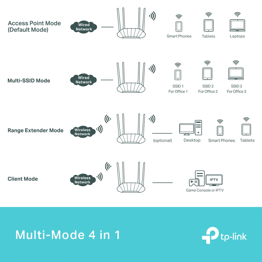 TP-Link TL-WA1801 [New! Wi-Fi 6 Extender] AX1800 Gigabit Wi-Fi 6 Access Point, 4 Antennas with Beamforming for Wi-Fi Extension and Signal Shaping