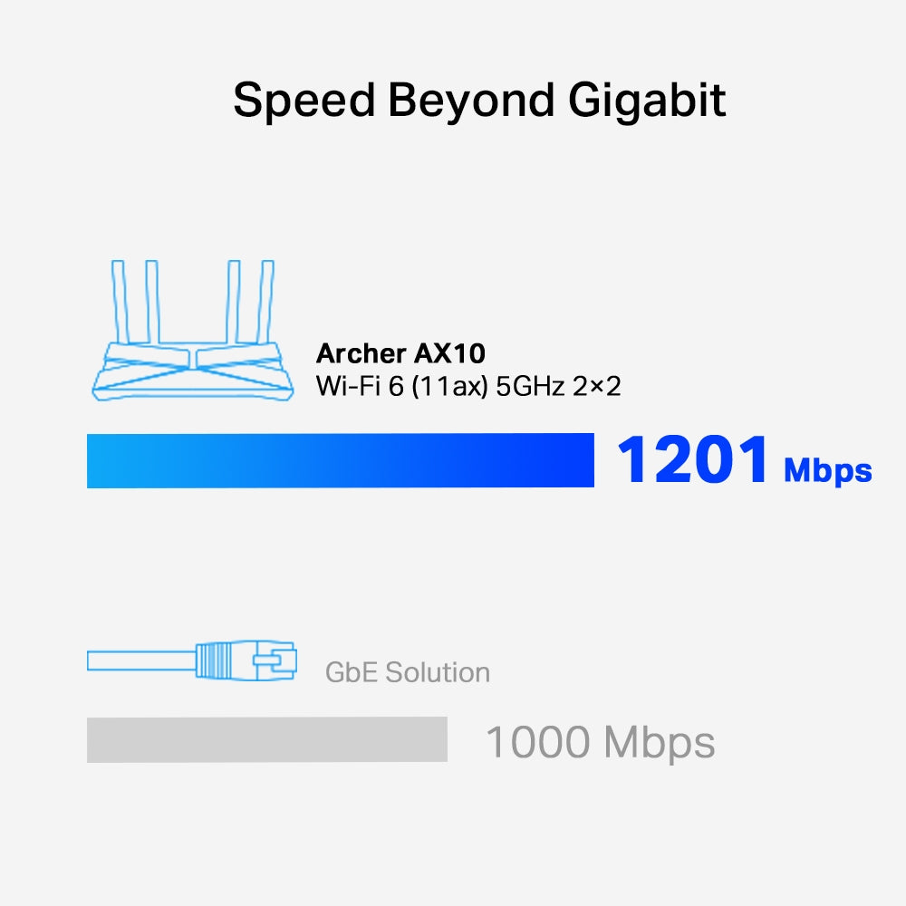 TP-Link Archer AX10 Wifi Router ที่สุดของ Wi-Fi 6 เราเตอร์ (ไม่รองรับการใส่ซิม) ความเร็วสูงสุดที่ 1500 Mbps