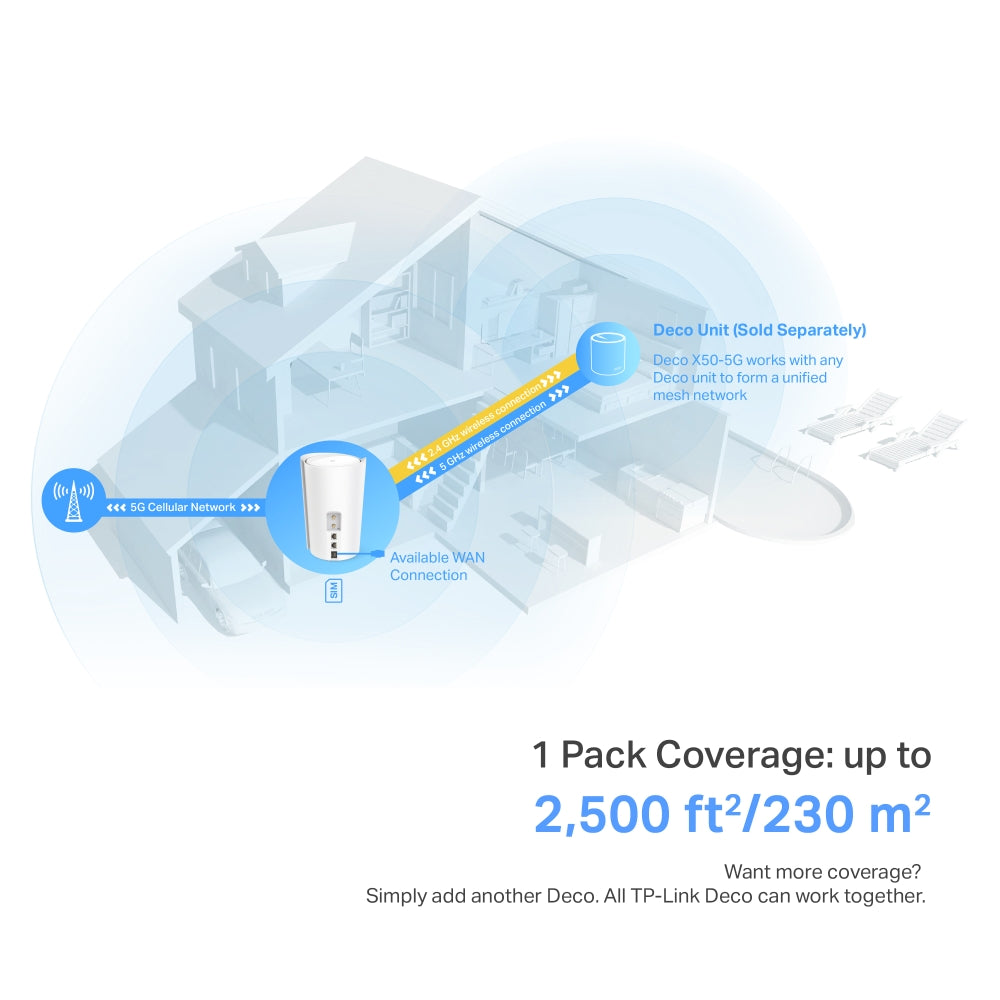 TP-Link Deco X50-5G เราเตอร์ใส่ซิม 5G AX3000 Whole Home Mesh WiFi 6 Gateway ใส่ SIM Card ก็เพลินกับเครือข่าย 5G ได้ทันที