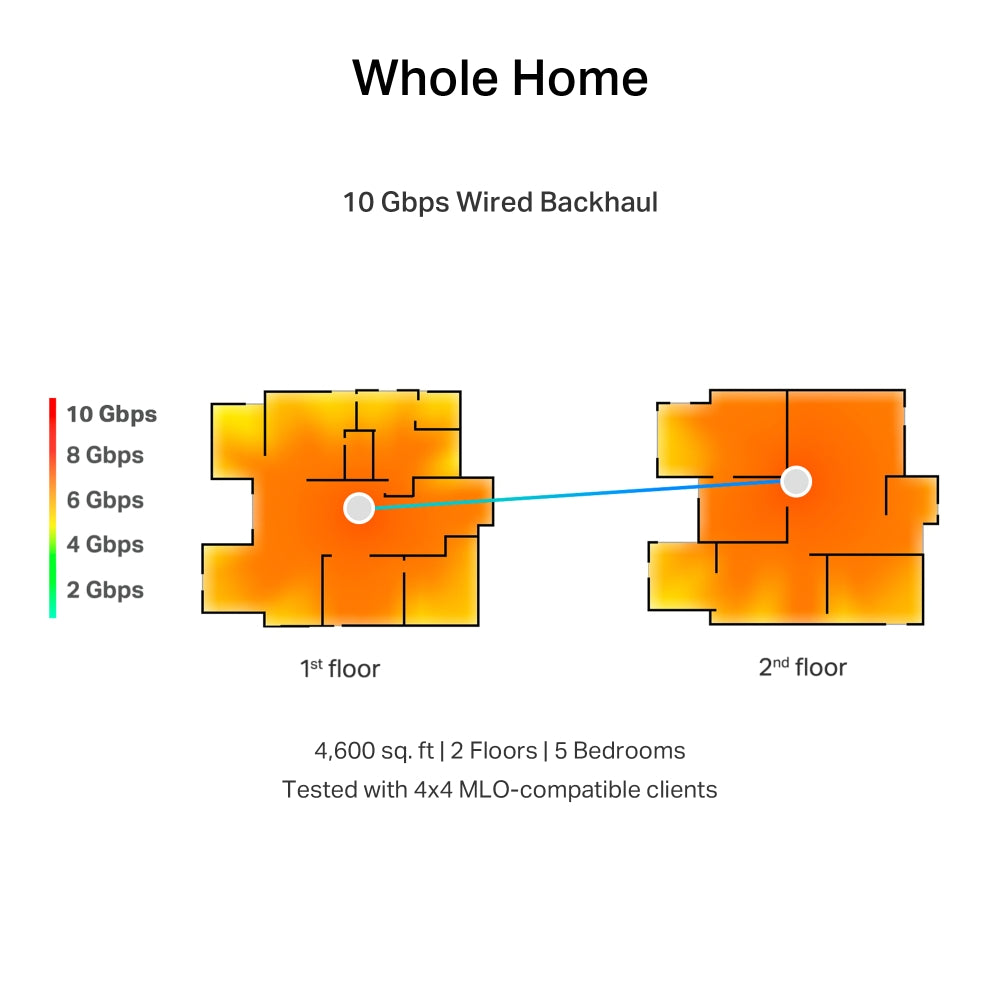 TP-Link Deco BE85 เราเตอร์ไวไฟ7 BE22000 Tri-Band Whole Home Mesh WiFi 7 System รองรับปริมาณการใช้งานมากขึ้นด้วย MLO